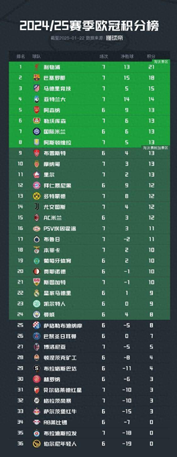 皇马五连胜继续领跑积分榜，波尔图主帅陷下课危机！